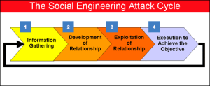 social engineering attack circle
